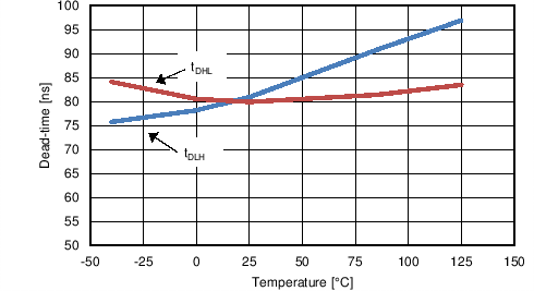 LM5122-Q1 TC Deadtime vs Temp.png